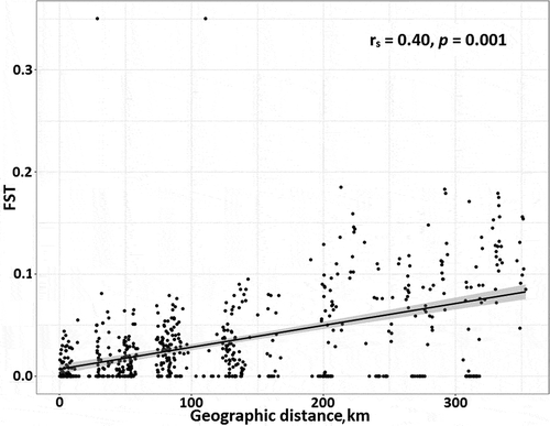 Fig. 5. The fixation index (FST) vs. pairwise geographic distance showing a significant pattern of Isolation By Distance (IBD) in Fucus.