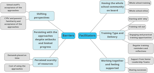 Figure 2. Themes and subthemes for the facilitators and barriers task.