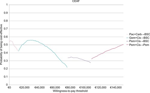 Figure 1 Cost-effectiveness acceptability frontier (CEAF).