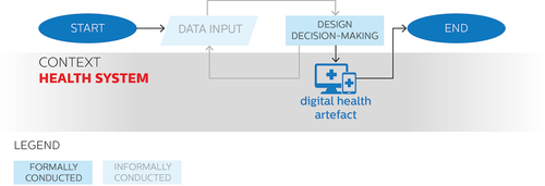 Figure 2. Use of data in silent approaches to digital health design depicted on a flowchart diagram.
