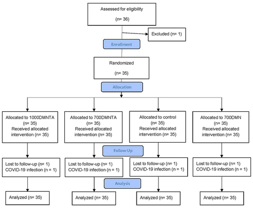 Figure 2 CONSORT diagram. Screening, enrollment, and follow-up of study participants.