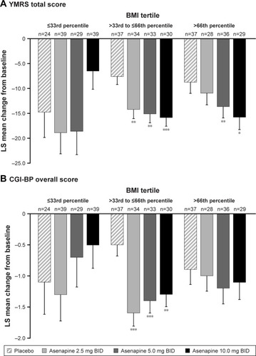 Figure 3 Efficacy by baseline BMI tertile. Efficacy by BMI tertile as measured by LS mean (SE) change from baseline to day 21 in (A) YMRS total score and (B) CGI-BP overall score. *P<0.05, **P<0.01, ***P<0.001 (asenapine vs placebo within tertile). Analyzed by MMRM with terms for BMI tertile and the interactions of BMI tertile-by-treatment and BMI tertile-by-treatment-by-visit as covariates. BMI tertiles: ≤33rd percentile is ≤20.4 kg/m2, 33rd to 66th percentile is >20.4 kg/m2 and ≤26.0 kg/m2, and >66th percentile is >26.0 kg/m2.