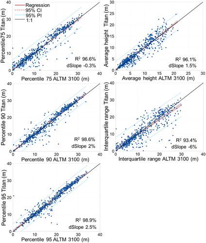 Figure 3. Covariance of Titan (observed) and ALTM 3100 (predicted) lidar height metrics to evaluate potential for systematic error during aboveground biomass model transfer based on 558 randomly selected grid cells in late successional upland forests. Slopes are represented as percent deviation of a 1:1 relationship (dSlope).