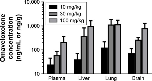 Figure 3 Tissue distribution of omaveloxolone in monkeys after repeated administration.