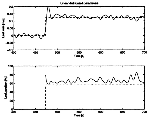 Figure 4. Estimated leak rate (upper) and estimated leak location (lower) for the linear distributed-parameter model.