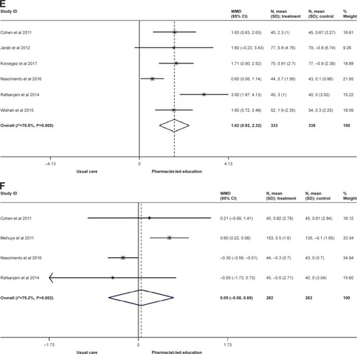 Figure 2 Overall meta-analysis of all categories of Summary of Diabetes Self-care Activities.
