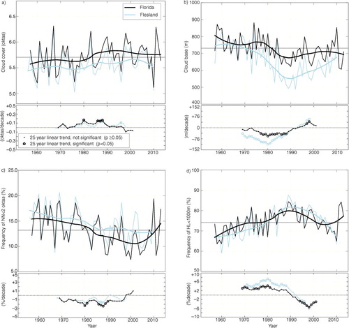 Fig. 5 As in Fig. 4. Time series of the a) cloud cover, b) cloud base, c) frequency of few or no clouds (NN<2 oktas), and d) frequency of low clouds with a cloud base height lower than 1000 m at the Florida (black lines) and Flesland (light blue lines) stations in Bergen, Norway.