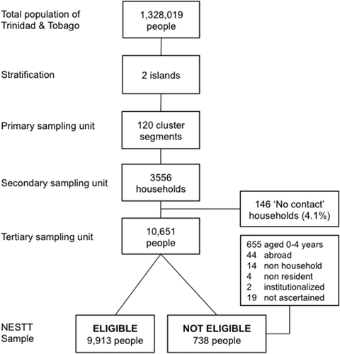 Figure 3. Multilevel selection of a nationally representative population-based sample for the National Eye Survey of Trinidad and Tobago (NESTT).