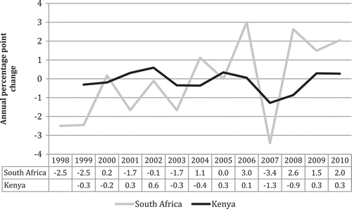 Figure 2. Annual percentage point change in the percentage of total government expenditure allocated to the health sectors of Kenya and South Africa (2010 prices). Adapted from [Citation16] and [Citation18].