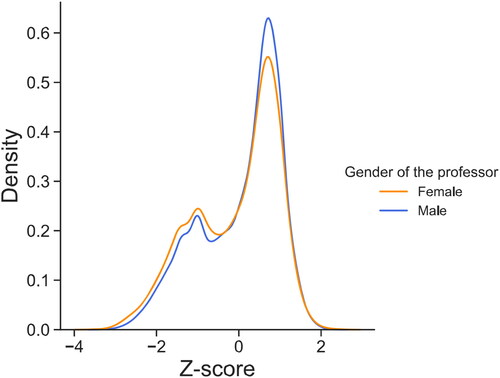 Figure C2. Probability density function of standardized student satisfaction scores (‘z-scores’).