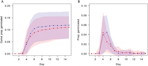 Figure 2. A, Pooled effect of heating (blue = unheated vs red = heated) on Leptospermum scoparium seeds across all populations; B, effects of heating on germination rate of seeds of L. scoparium. Heavy lines are means and shaded areas ± 1 SD pooled across all populations.