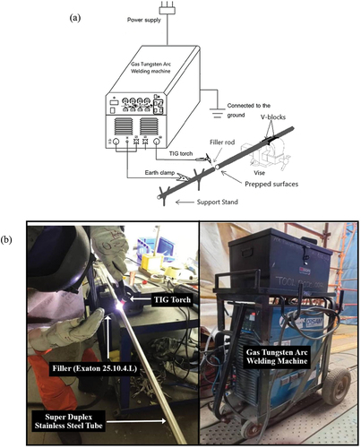 Figure 1. (a) Schematic of the welding setup (b) Photograph of gas tungsten arc welding of super-duplex stainless-steel pipe.