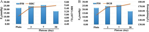 Figure 4. Linear relationship between P50 value and RBC, HGB in plain population. The RBCs count (A) and HGB concentration (B) versus P50 values during Han population rapidly entering plateau.