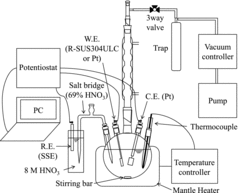 Figure 1. A schematic diagram of the electrochemical tests.