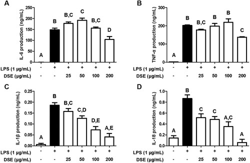 Figure 3. DSE’s effect on RAW 264.7 cells pro-inflammatory cytokine production. RAW 264.7 cells were pretreated with DSE for 4 h and stimulated with LPS for 20 h. The culture supernatants were collected, and (A) IL-6, (B) TNF-α, (C) IL-1β, and (D) IL-18 were measured by Sandwich-ELISA. The data are presented as mean ± SEMs of three different independent results. The data were analyzed through one-way ANOVA (P < 0.05) followed by Tukey’s multiple comparison test. Dieffenbachia standleyi Croat’s methanol extract (DSE); lipopolysaccharide (LPS); Interleukin (IL); Tumor Necrosis Factor (TNF); Enzyme-Linked Immunosorbent Assay (ELISA); Standard Error of Means (SEM); Analysis of Variance (ANOVA).