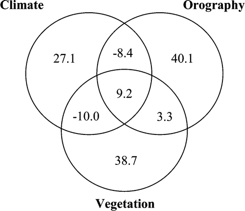 Figure 3 Variation partitioning of the final model. Values shown in the diagrams are the percentages of variation in good hunting yield explained by the indicated factors and by their interactions.