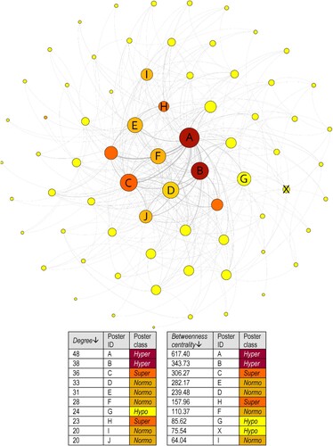 Figure 5. Network and top-10 degree and betweenness centrality rankings for the forum with the lowest inequality and low activity: Ansar al-Dschihad Netzwerk.