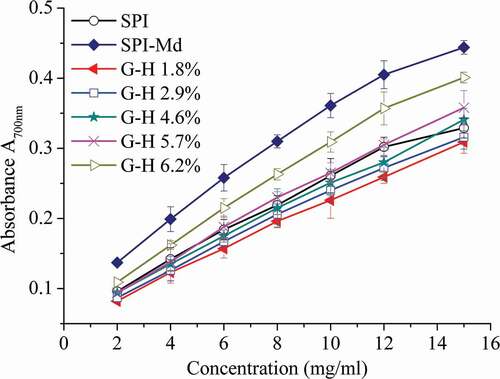 Figure 5. Reducing power of SPI, SPI-Md, and hydrolysates of SPI-Md conjugates at pH = 7.0.