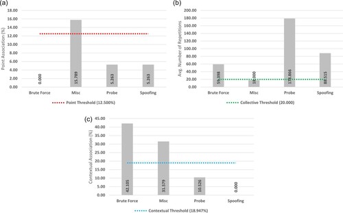 Figure 7. Anomaly association results for the NDSec-1 BYOD dataset. (a) Point (b) Collective (c) Contextual.