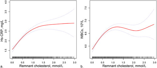 Figure 1. Associations of RC with hs-CRP (a) and WBCs (b). Models adjusted for age and sex. Red curves are GAM functions with 95% confidence intervals in dotted line. Data outside 1% of the population was not included because the wide confidence intervals.RC: remnant cholesterol; WBCs: white blood cells; hs-CRP: high-sensitivity C-reactive protein
