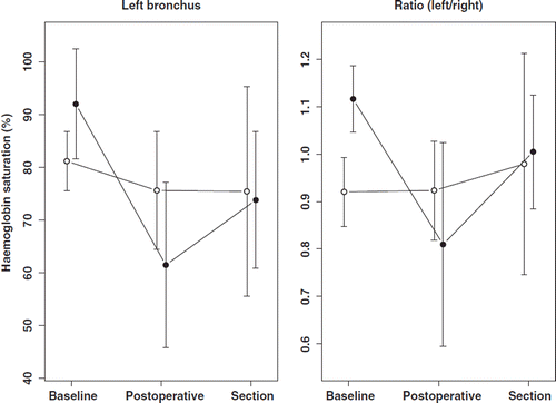 Figure 2. Bronchial mucosa haemoglobin saturation with DRS. Left panel: Bronchial mucosa saturation of left bronchus in study and control group. Right panel: Left/right ratio of bronchial mucosa saturation in study and control group. Filled circle: study group. Open circle: control group.