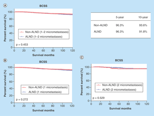 Figure 3.  Survival analyses of patients with 1–2 micrometastases according to axillary treatment.ALND: Axillary lymph node dissection; BCSS: Breast cancer-specific survival.