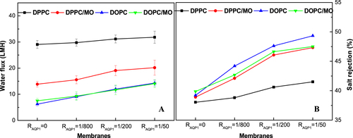 Figure 11. Water flux (A) and NaCl rejection (B) of NTR7450 supported DPPC, DPPC/MO (RMO = 5/5), DOPC, and DOPC/MO (RMO = 5/5) bilayer membranes with different RAQP1.