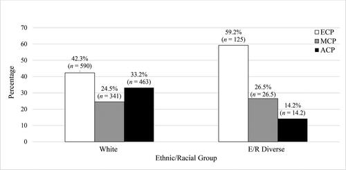 Figure 6. Percentage comparisons of White and ethnic/racial minority groups within each career stage. Note. Those in the Chose not to disclose ethnicity/race group were not included in these analyses. Analyses include individuals from all five ethnic/racial minority groups; excludes those who indicated they are not neuropsychologists. ECP = Early Career Psychologist; MCP = Middle Career Psychologist; ACP = Advanced Career Psychologist; E/R diverse = Ethnically/Racially Diverse. Some percentages do not total 100% due to rounding.