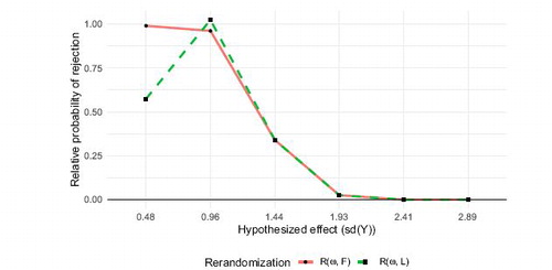 Fig. 8 The relative probability as compared to complete randomization of randomly selecting an allocation that gives a significant result for two different rerandomization strategies given different hypothesized treatment effects.