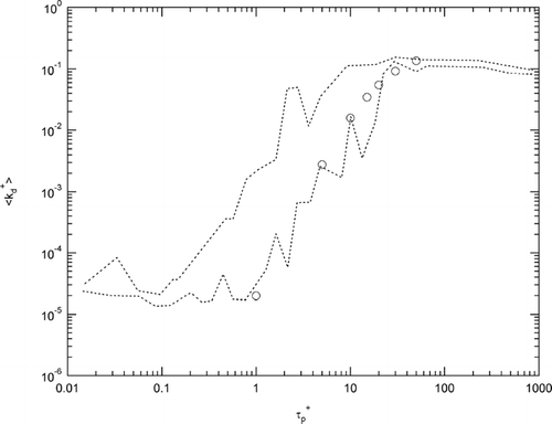 FIG. 3 Computed deposition velocities from case A versus dimensionless particle relaxation time. The dashed line represents the envelope around the circular pipe data compiled by CitationYoung and Leeming (1997).
