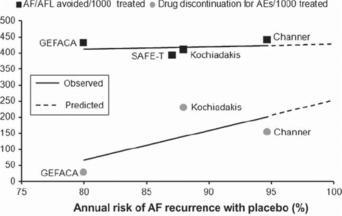 Figure 2. Benefits and risks of amiodarone to prevent the occurrence of atrial fibrillation (AF) or atrial flutter (AFL). The number of AF/AFL events avoided (black squares) and the number of amiodarone discontinuations for a serious drug-related adverse event (gray circles) every 1,000 patients treated are plotted against the annual risk of AF recurrence with placebo in each trial. Solid lines indicate linear regressions of treatment effects. Extrapolation of regression lines (dotted lines) does not show intersection, suggesting that the antiarrhythmic benefits of amiodarone outweigh the risks associated with its use across all patient populations. AEs = adverse events; GEFACA (Citation34) = Grupo de Estudio de Fibrilacion Auricular Con Amiodarona; SAFE-T (Citation15) = Sotalol Amiodarone Atrial Fibrillation Efficacy Trial; Kochiadakis et al. (Citation35); Channer et al. (Citation14).
