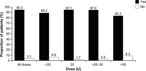 Figure 4 Patient satisfaction with incobotulinumtoxinA treatment for glabellar frown lines, separated by injected dose.