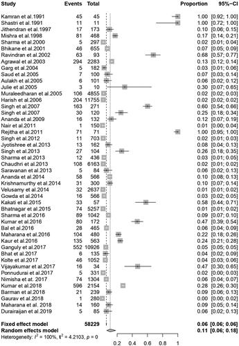 Figure 4. Forest plot showing studies reporting the prevalence of babesiosis in bovines in India.