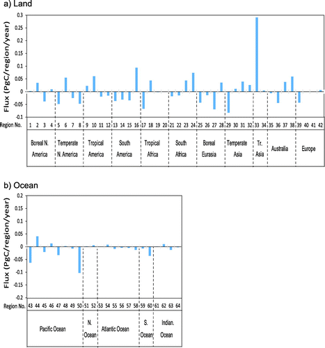 Fig. 11. Differences between estimated annual mean regional CO2 fluxes from the (a) land biosphere and (b) ocean derived with and without aircraft observations (control case – Case NA) during 2002–11. The numbered regions are shown in Fig. 3. Positive fluxes indicate emission and negative fluxes indicate uptake.