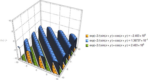 Figure 1. The contour graph of the solution of the heat equation in Example 1, with different surfaces.