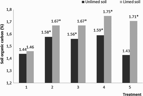 Figure 1. The effect of organic fertilizers on SOC amount (%) in the soil, which has been treated as follows: (1) unlimed and limed (1.0 rate in 5 years) soil; (2) FYM (40 t ha−1); (3) alternative organic fertilizers (in the manure background (40 t ha−1); (4) FYM (60 t ha−1); (5) alternative organic fertilizers (in the manure background (60 t ha−1). *Differences significant at 95% probability level.