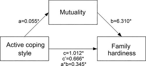 Figure 1 A mediation model depicting the effect of mutuality on the relationship between an active coping style and family hardiness among heart failure patients.