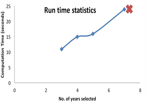 Figure 8. Increase in computation times with increase in the number of years being computed to eventually “time outs”. An increase in number of years leads to an increase in the number of tiles being inputted.