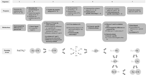 Figure 1. A summary of the shifts in purposes followed by shifts between wholes and parts across the seven sequences. Purposes related to the main task are labelled ‘M’ and purposes for general learning are labelled ‘G’. Purposes and distinctions invoked by the tutor appears in bold text. The arrows in the figure represent the zooming in and out on the different parts of the molecule.