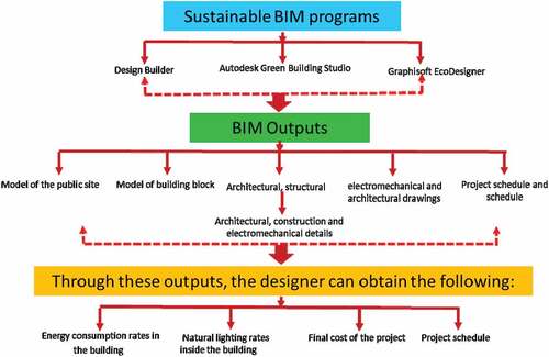 Figure 7. Analysis the Building Information Modeling (BIM).