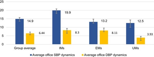 Figure 3 OBPM decrease in patients after two weeks of omeprazole + amlodipine treatment (dynamics, ∆).