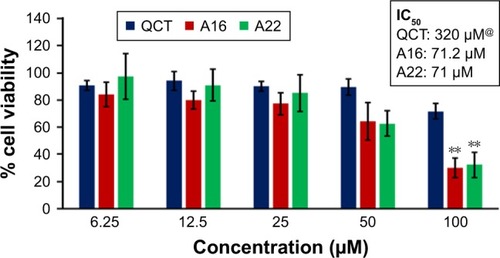 Figure 10 In vitro cytotoxicity of QCT, A16, and A22 in NCI/ADR cells after 72 h of incubation by MTT assay. Values are mean ± SD (n=3). **P<0.01 versus QCT treatment at the same dose; A16, mixed polymeric micelles of P123/P407 (7:3 molar ratio) containing QCT; A22, mixed polymeric micelles of P123/P407/TPGS (7:2:1 molar ratio) containing QCT; @, QCT was also screened at higher doses to determine IC50 (data not shown in figure).Abbreviations: IC50, concentration which inhibited 50% growth; QCT, quercetin; TPGS, tocopheryl polyethylene glycol succinate.