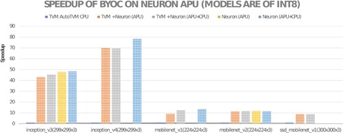 Figure 9. Performance speedups relative to using TVM with AutoTVM CPU for TVM with BYOC to the Neuron APU/CPU, and the pure Neuron APU/CPU (for int8 models).