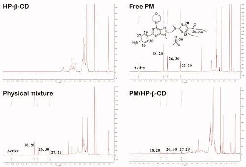 Figure 5. 1H-NMR spectra and chemical structural formula of PM, HP-β-CD, PM/HP-β-CD and the physical mixture (1:1 molar ratio).