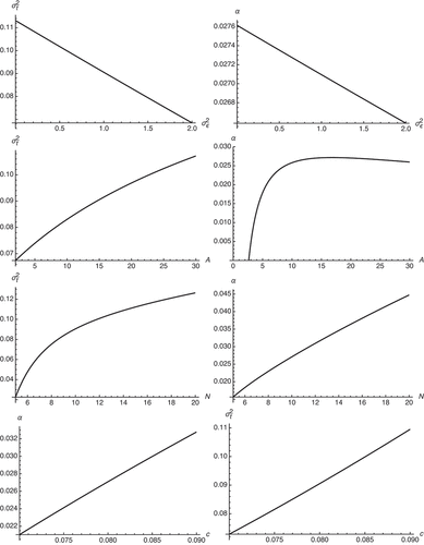 Figure 1. An example showing how σt2 and α vary. Exogenous variables not varied in the plots are set at σ\isin2=1, N=10, A=15, and c=0.08.