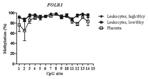 Figure 1. Methylated fraction in the FOLR1 gene in normal placenta (n = 4), leukocytes from subjects with low tHcy (c = 5–10 µmol/L, n = 24–25), and leukocytes from subjects with high tHcy (c = 20–113 µmol/L, n = 23–25). The error bars show ± 1 SD.