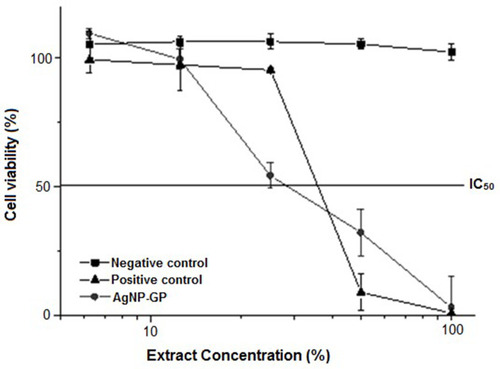 Figure 5 Cell viability curves of AgNP-GP, positive control (natural rubber latex), and negative control (an extract of aluminum oxide) as evaluated through in vitro cytotoxicity assay using the neutral red uptake method.
