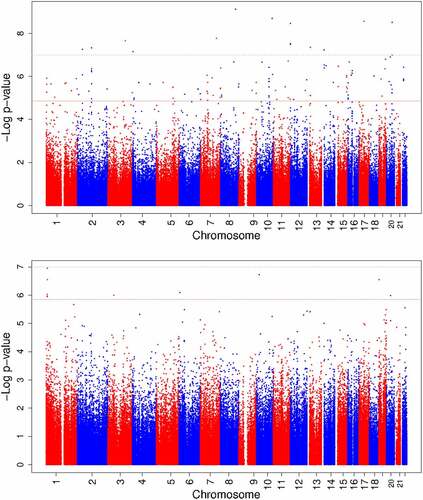 Figure 3. Manhattan plots of epigenome-wide meta-analyses of circulating vitamin B12 concentrations during foetal development.