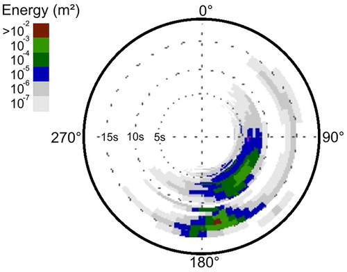 Figure 3. Spectral representation of the sea state over one hour of data collection.