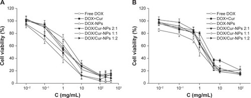 Figure 7 Cell viability of HepG2 cells and L02 cells.Notes: (A) HepG2 cells; (B) L02 cells. Cells were exposed to different concentrations (0.01–400 μg/mL) of free DOX, DOX+Cur (1:1), DOX-NPs, or DOX/Cur-NPs (2:1, 1:1, 1:2) for 48 hours, respectively. Cell viability was assessed by MTT assays and the results are presented as a ratio of control.Abbreviations: DOX, doxorubicin; DOX-NPs, doxorubicin-loaded lipid nanoparticles; DOX/Cur-NPs, doxorubicin and curcumin codelivery lipid nanoparticles; C, concentration; DOX+Cur, physical mixture of doxorubicin and curcumin; MTT, 3-(4,5-dimethylthiazol-2-yl)-2,5-diphenyltetrazolium bromide.